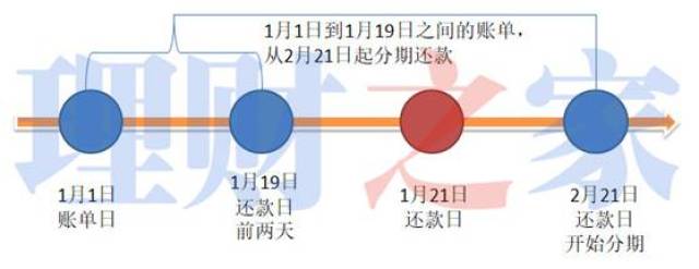 我花了两个小时和她讲信用卡分期利率高 败家