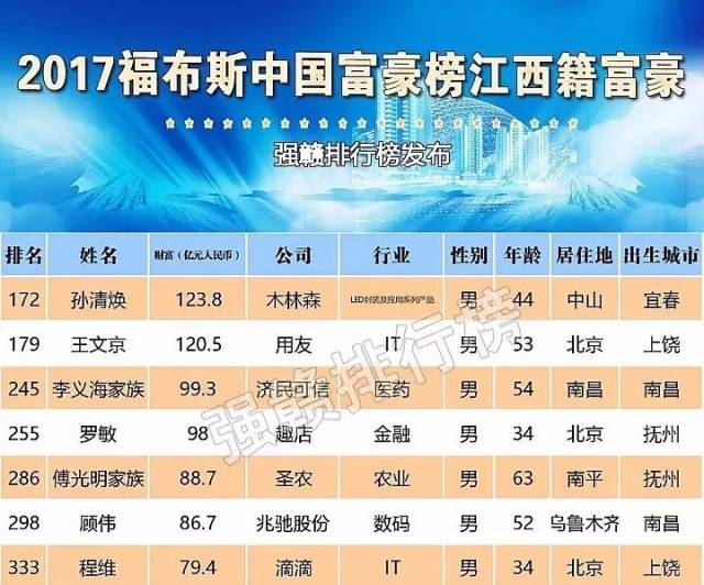 江西首富"换人"了! 44岁的孙清焕成江西籍首富