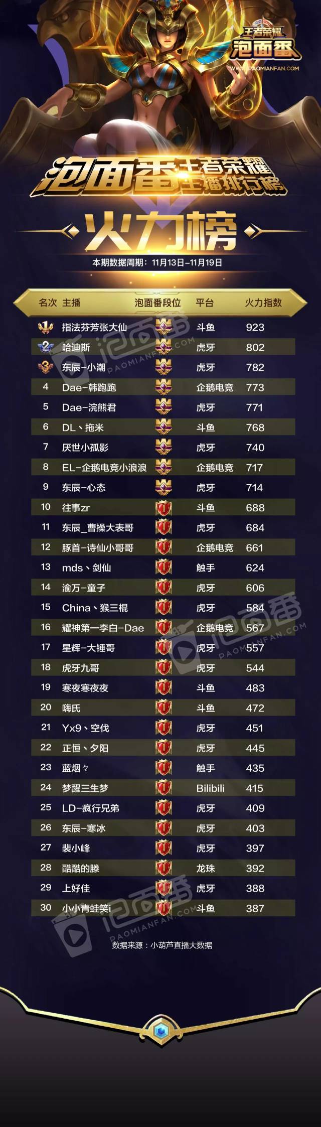 【主播排行榜】王者荣耀主播排行,张大仙热度居高不下!