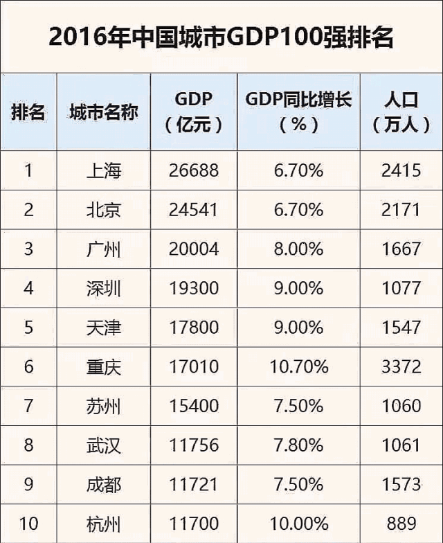 2016年 天津人均gdp只有17406美元 而全国人均gdp超过1万美元的只有9