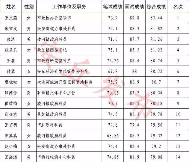 安丘市公开选拔副科级领导干部进入考察范围初步人选公告