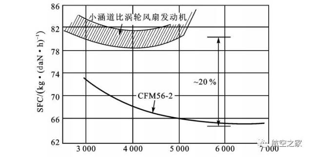 图5,cfm56 2与小涵道比涡轮风扇发动机耗油率的比较