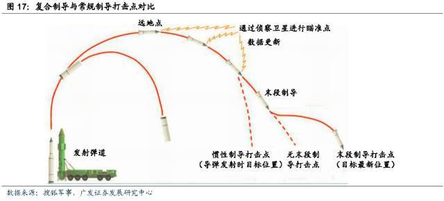 精确制导产业链