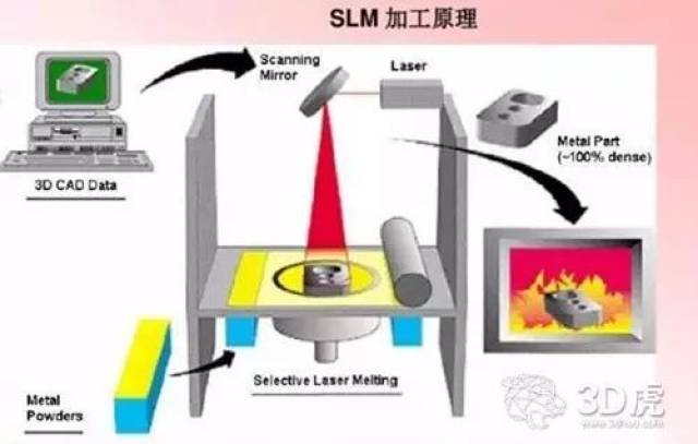 三维打印加工
