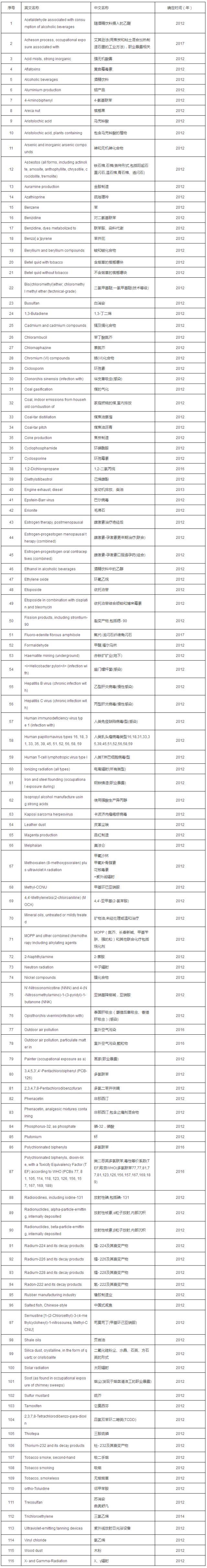 【权威发布】你必须了解的致癌物清单!