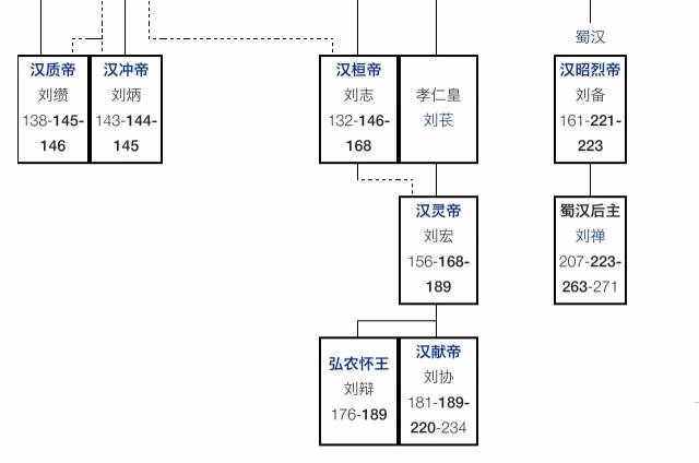 八卦| 刘备是汉献帝的孙子辈?《三国演义》最大的bug