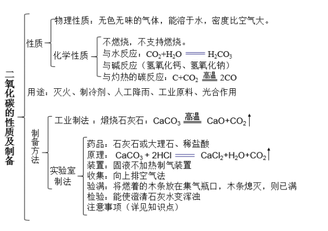 【知识点】二氧化碳的性质及制备