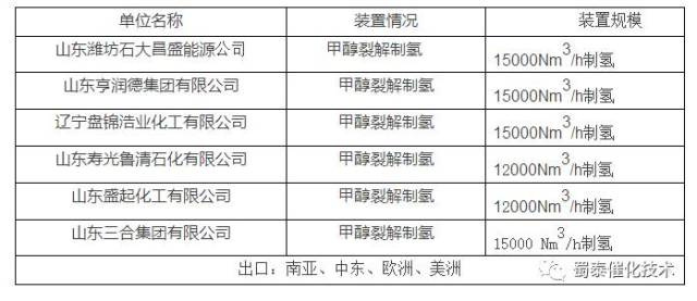 山东甲醇