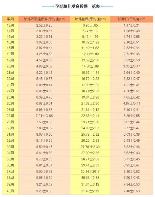 胎儿生长指标对照表图图片