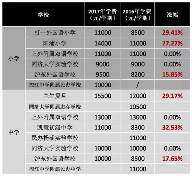 西南位育,西南模范等名校都属于徐汇区,这些学校不仅难进,学费也