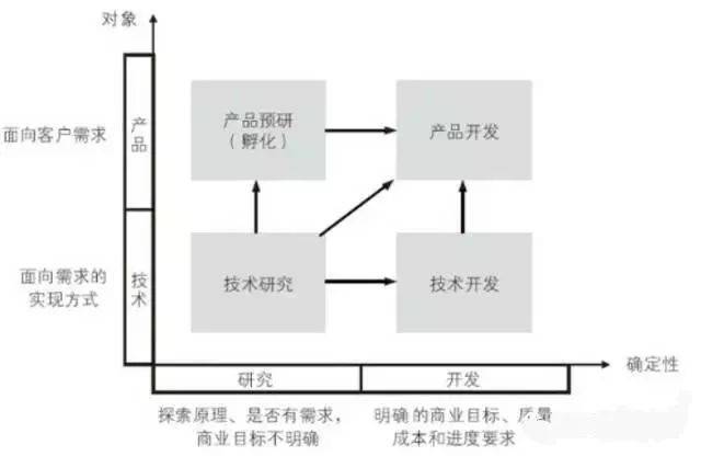 企業在研發項目管理中的典型問題