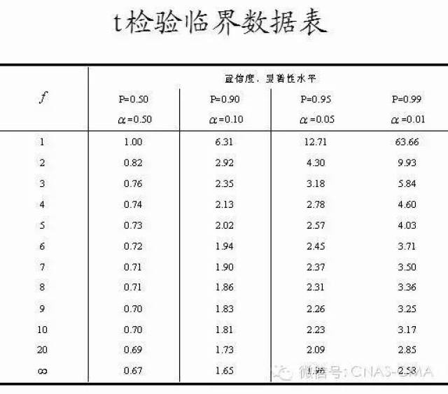 t检验的p值对照表图片