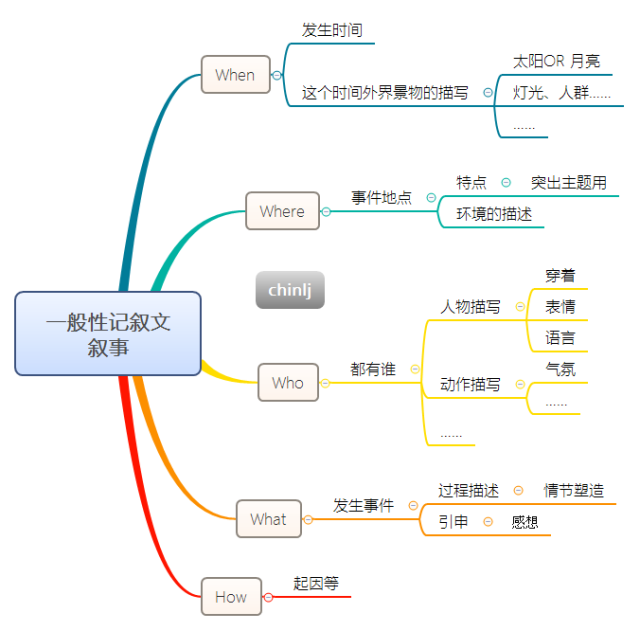 如何用思維導圖寫記敘文_手機搜狐網