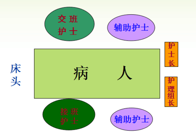 护士的交接班规范,建议学习收藏!