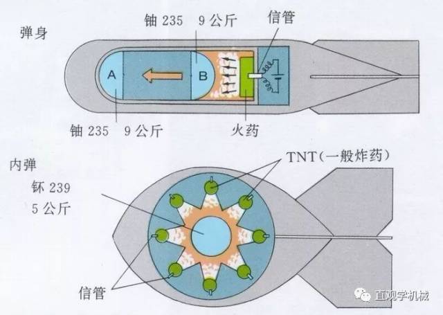 枪法和内爆法原子弹的结构示意图 1945年8月,美国投到日本广岛的