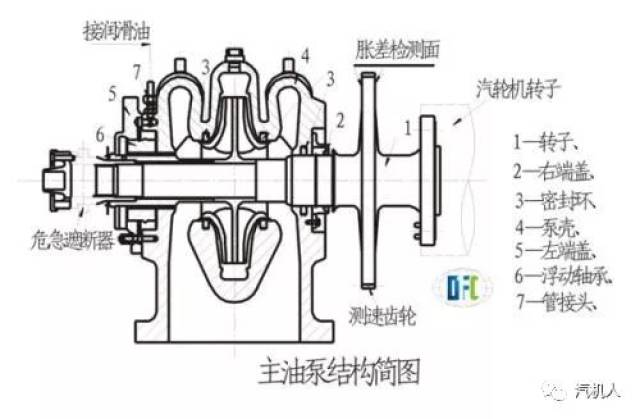 汽机技术|汽轮机主油泵的结构及原理