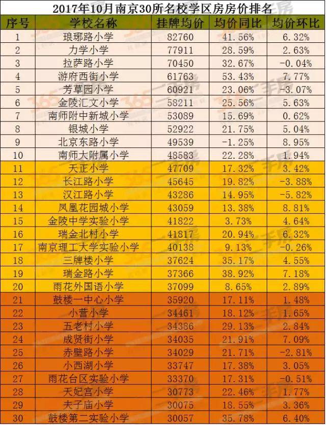 南京這所小學的學區房以10萬/㎡的價格成交了!(附30所名校學區房房價)