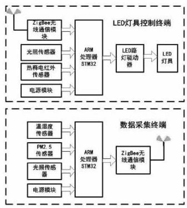基于iot的led智能照明控制系统设计