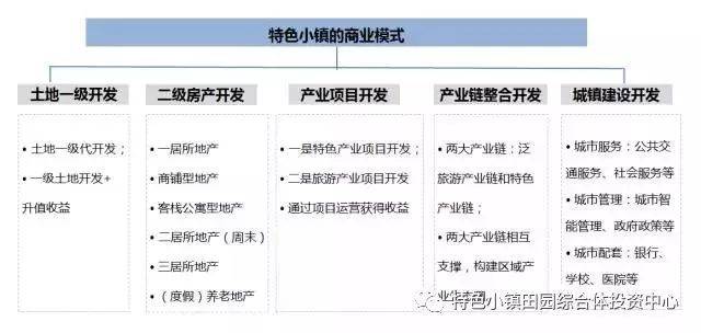 特色小镇开发