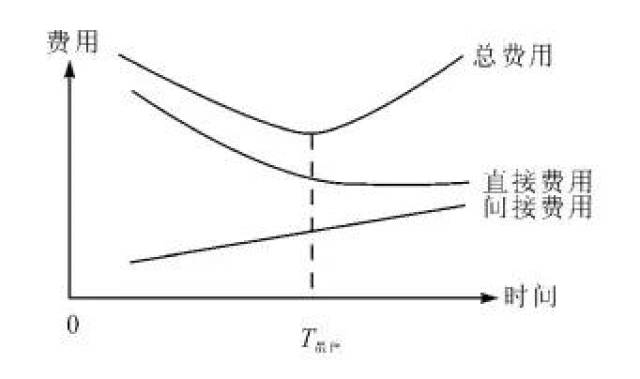 如何优化成本费用?