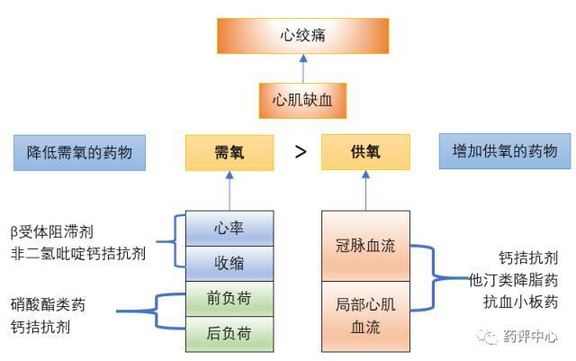 2 抗心绞痛药作用机制 目前,常用于减轻症状及改善缺血的药物包括β