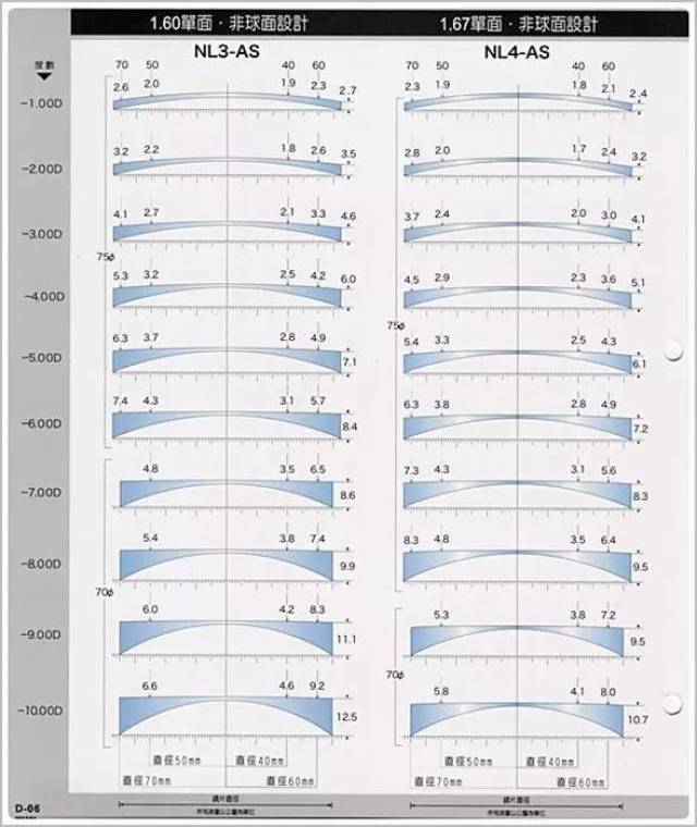 厚薄度的問題不只跟折射率相關,其中包括瞳距(pd),鏡片大小,矯正度數