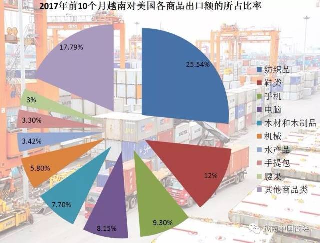 越南對美國的貿易順差額約達270億美元