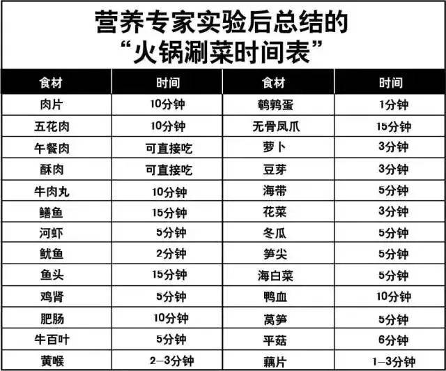吃火锅几大误区 1,一点火就倒入全部食材 为图方便,将所有的菜品一次