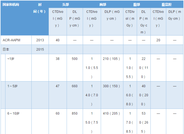 表2 不同国家儿童各部位ct辐射剂量诊断参考水平