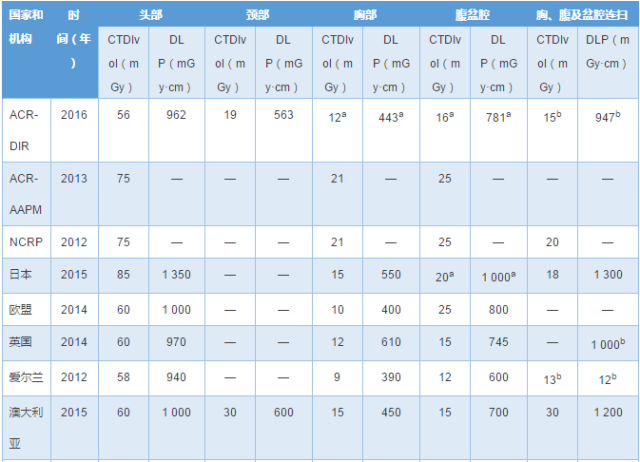 【政策】ct辐射剂量诊断参考水平专家共识发布