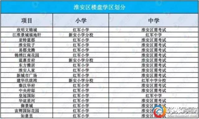 淮安学区房