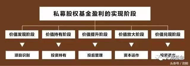 一圖看懂私募股權投資基金的盈利模式和運營的5個階段