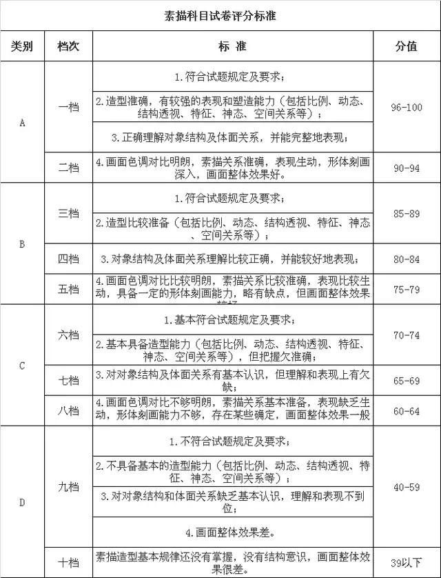 助力联考!美术联考评分标准