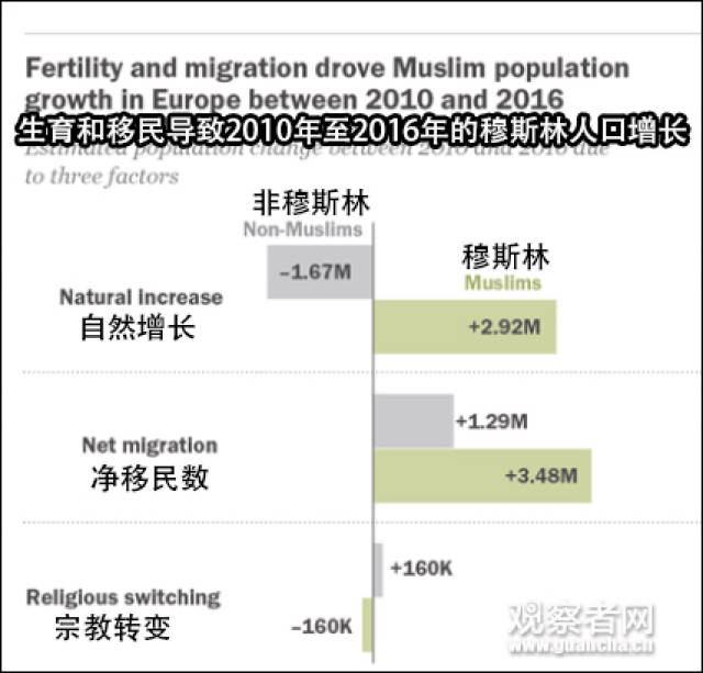皮尤研究中心:欧洲的穆斯林人口将在2050年翻