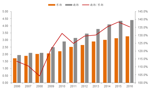 未来哪些省份将获基础设施投资