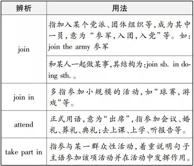 中考英语辨析joinjoininattend与takepartin