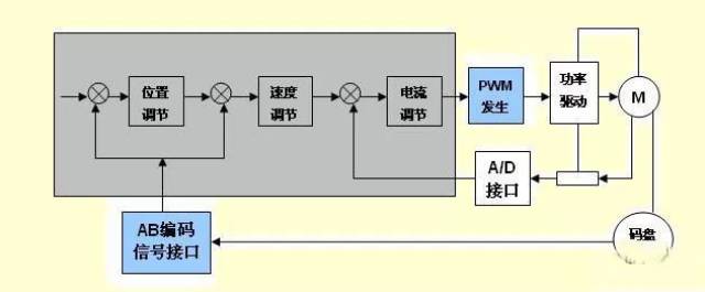 數控機床伺服驅動系統常見故障及對策