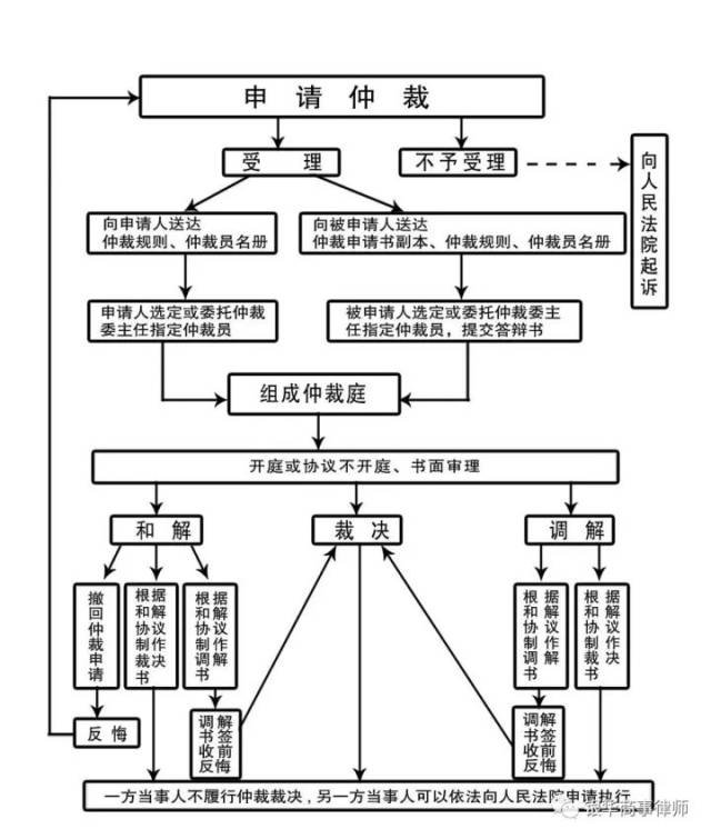 商事仲裁与诉讼优劣势比较