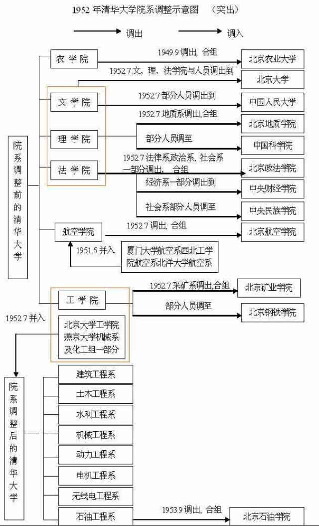 (清華大學1952年院系調整示意圖.圖片來源:清華新聞網.