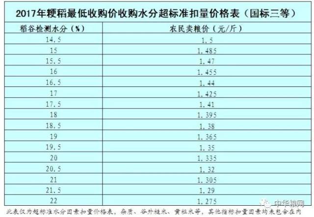 稻谷收购价格