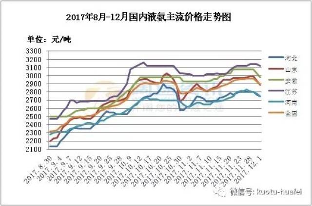液氨价格风云：供需博弈背后的市场动态