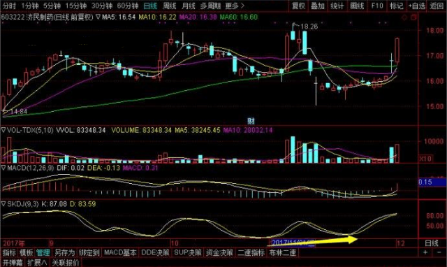 选股方法--MACD水上死叉SKDJ金叉
