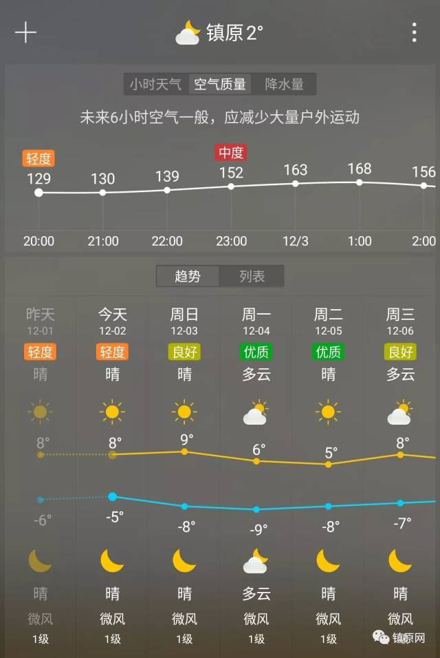 镇原天气预报(12月3日)