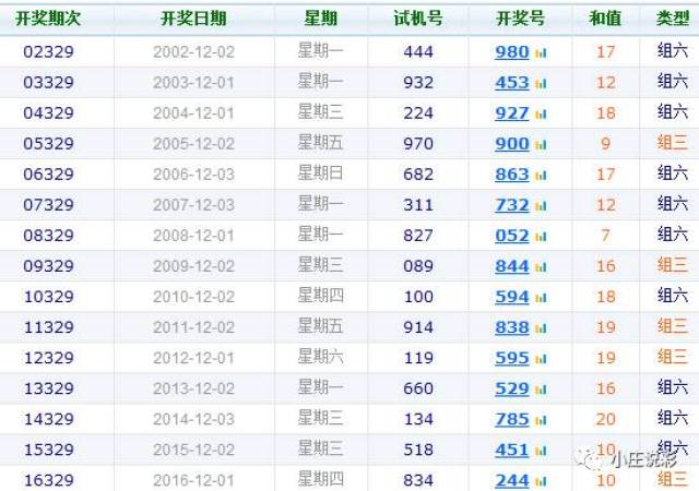 福彩3D第2017329期字谜开机号数据分析!