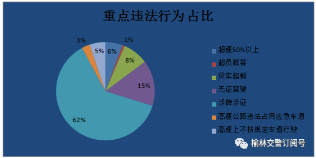 根据数据统计,在超速,涉牌涉证,货车超载,酒后驾驶等高发频发的违法