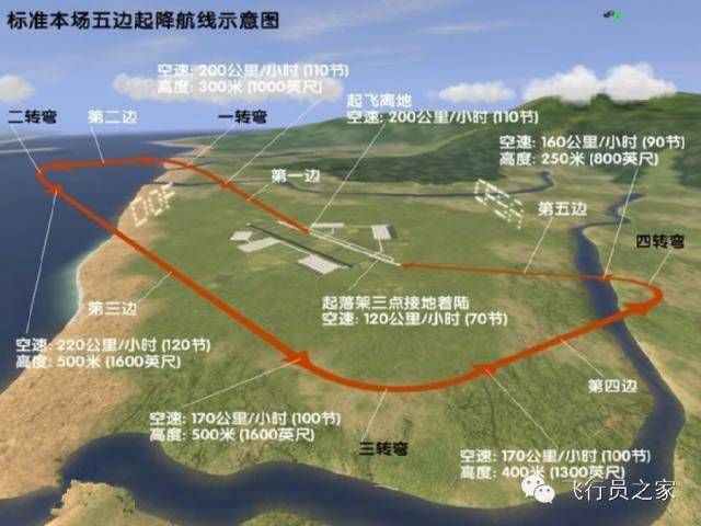 飞行员训练基础——五边起降