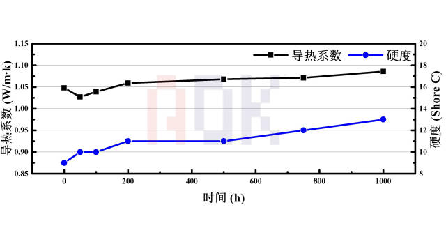 壓縮量大可以滿足不同設計公差的要求,產品能與接觸面緊密地貼合,覆蓋