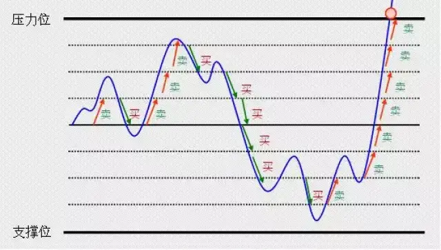 乾貨| 等分網格交易法詳解