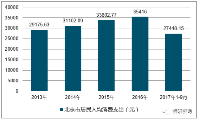 2017年北京市居民人均可支配收入及人均消费