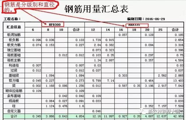规格,等级,抗震要求等参数,避免买的钢筋与图纸不符